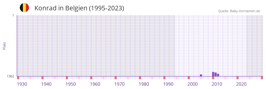 Konrad in der Vornamen-Hitliste von Belgien (1995-2023)