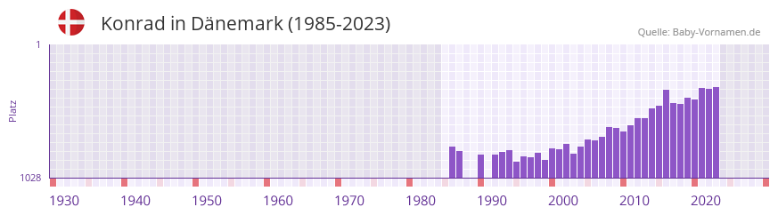 Konrad in der Vornamen-Hitliste von Dnemark (1985-2023)