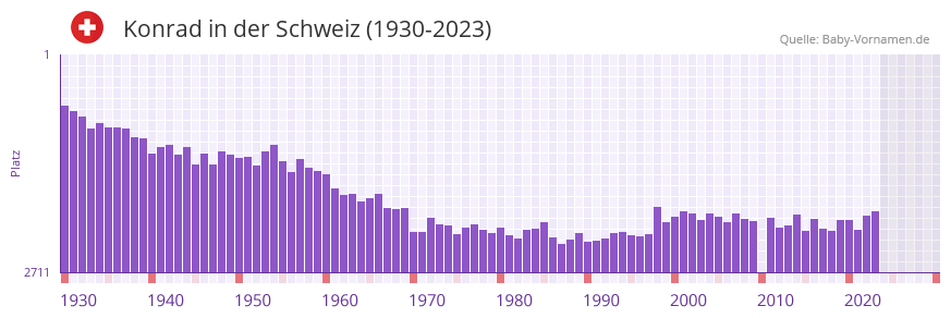 Konrad in der Vornamen-Hitliste von der Schweiz (1930-2023)