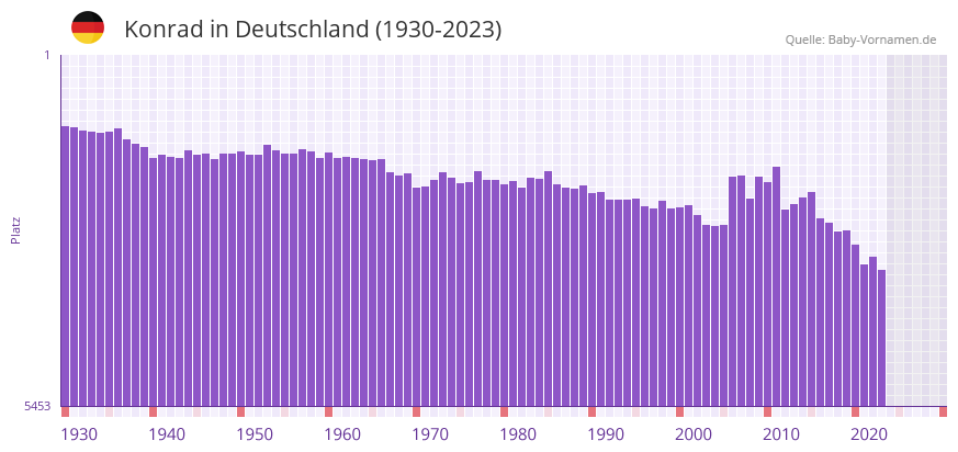 Konrad in der Vornamen-Hitliste von Deutschland (1930-2023)