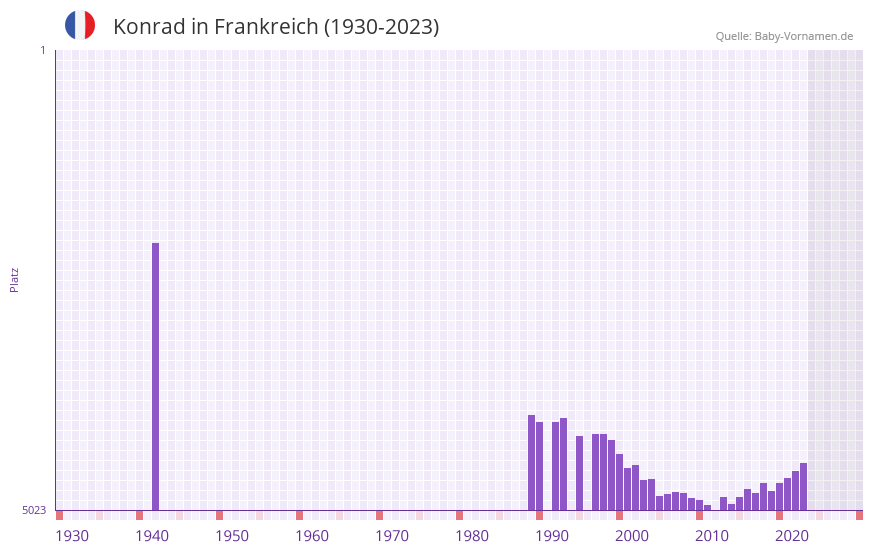 Konrad in der Vornamen-Hitliste von Frankreich (1930-2023)