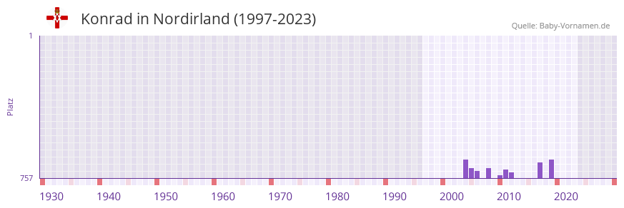 Konrad in der Vornamen-Hitliste von Nordirland (1997-2023)