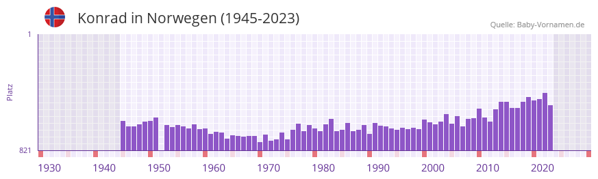 Konrad in der Vornamen-Hitliste von Norwegen (1945-2023)