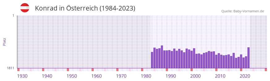 Konrad in der Vornamen-Hitliste von sterreich (1984-2023)