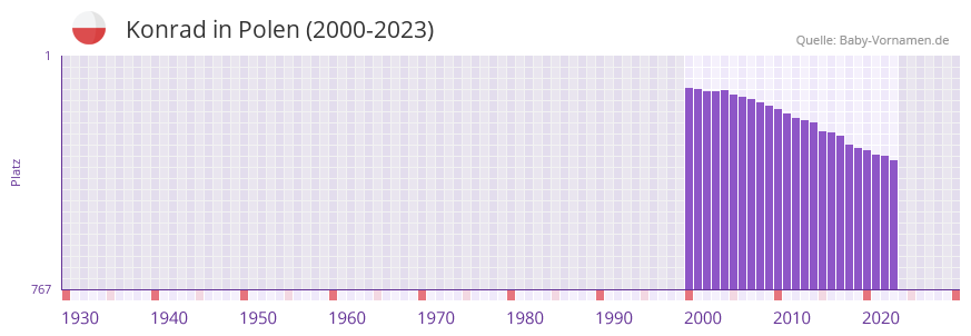 Konrad in der Vornamen-Hitliste von Polen (2000-2023)