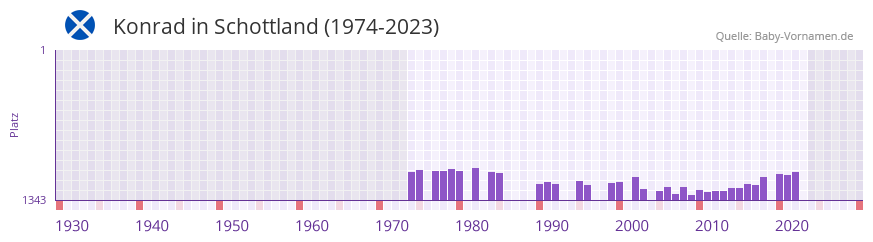 Konrad in der Vornamen-Hitliste von Schottland (1974-2023)