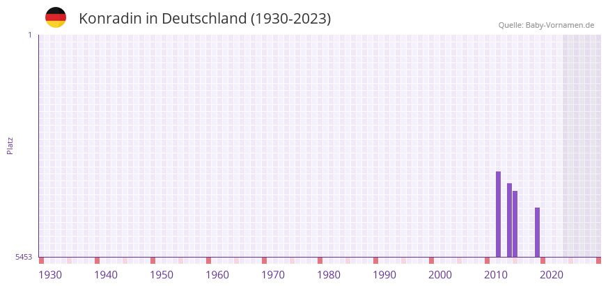 Konradin in der Vornamen-Hitliste von Deutschland (1930-2023)