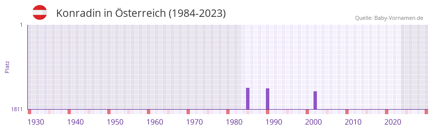 Konradin in der Vornamen-Hitliste von sterreich (1984-2023)