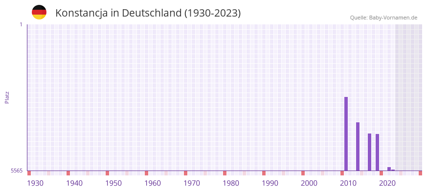 Konstancja in der Vornamen-Hitliste von Deutschland (1930-2023) Konstancja in der Vornamen-Hitliste von Deutschland (1930-2023)