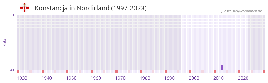 Konstancja in der Vornamen-Hitliste von Nordirland (1997-2023) Konstancja in der Vornamen-Hitliste von Nordirland (1997-2023)