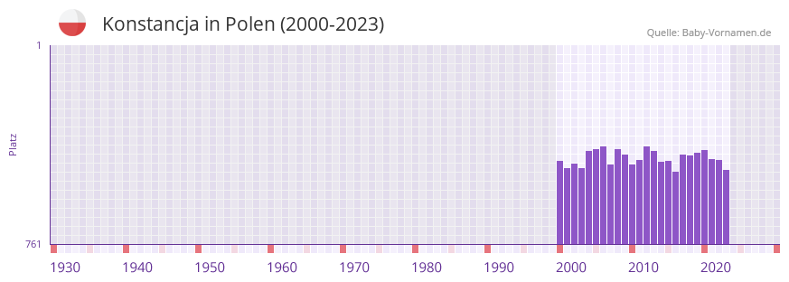Konstancja in der Vornamen-Hitliste von Polen (2000-2023) Konstancja in der Vornamen-Hitliste von Polen (2000-2023)