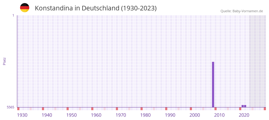 Konstandina in der Vornamen-Hitliste von Deutschland (1930-2023) Konstandina in der Vornamen-Hitliste von Deutschland (1930-2023)