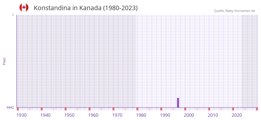 Konstandina in der Vornamen-Hitliste von Kanada (1980-2023) Konstandina in der Vornamen-Hitliste von Kanada (1980-2023)