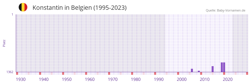 Konstantin in der Vornamen-Hitliste von Belgien (1995-2023)