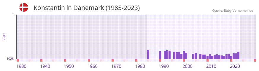 Konstantin in der Vornamen-Hitliste von Dnemark (1985-2023)