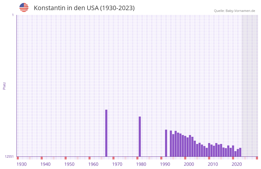 Konstantin in der Vornamen-Hitliste von den USA (1930-2023)