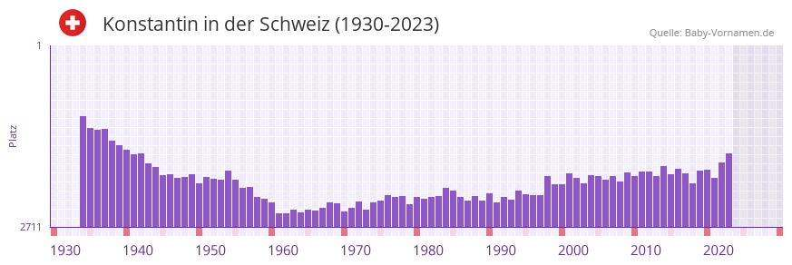 Konstantin in der Vornamen-Hitliste von der Schweiz (1930-2023)