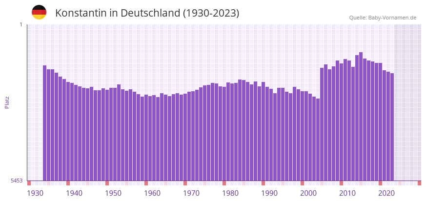Konstantin in der Vornamen-Hitliste von Deutschland (1930-2023)