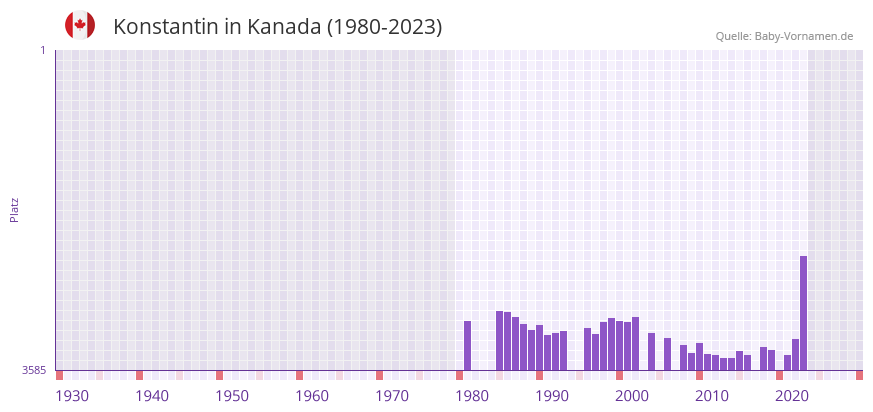 Konstantin in der Vornamen-Hitliste von Kanada (1980-2023)