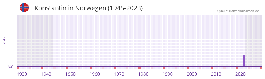 Konstantin in der Vornamen-Hitliste von Norwegen (1945-2023)