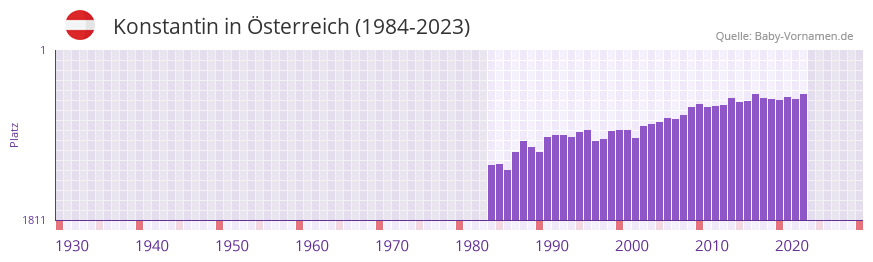 Konstantin in der Vornamen-Hitliste von sterreich (1984-2023)