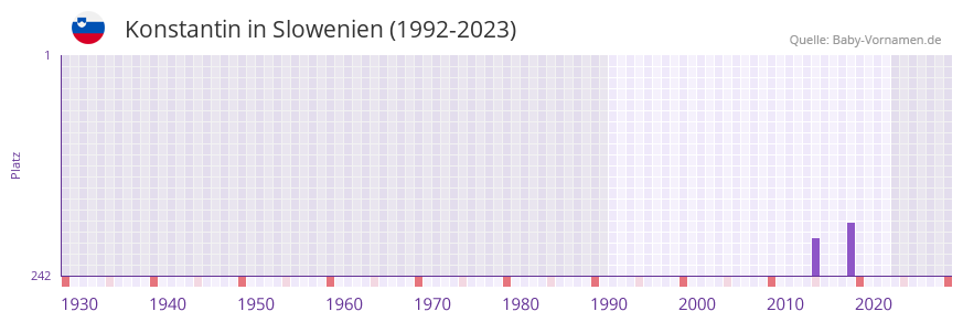 Konstantin in der Vornamen-Hitliste von Slowenien (1992-2023)