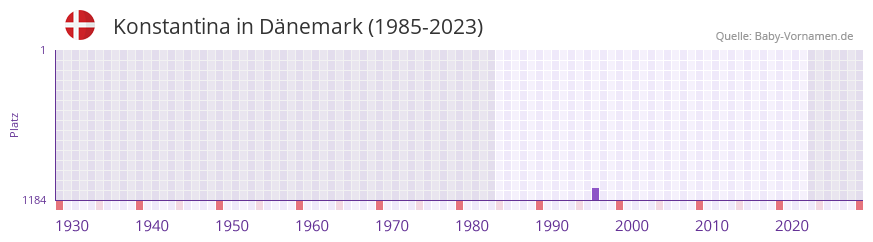 Konstantina in der Vornamen-Hitliste von Dnemark (1985-2023)