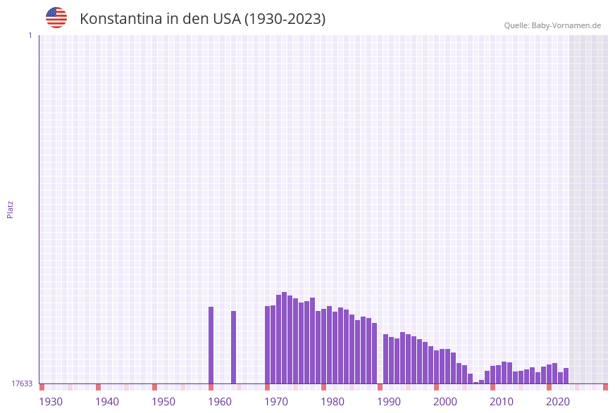 Konstantina in der Vornamen-Hitliste von den USA (1930-2023)