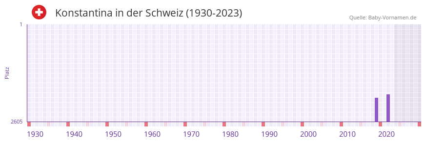 Konstantina in der Vornamen-Hitliste von der Schweiz (1930-2023)