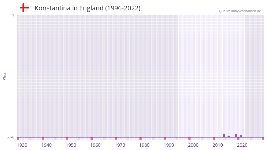 Konstantina in der Vornamen-Hitliste von England (1996-2022)