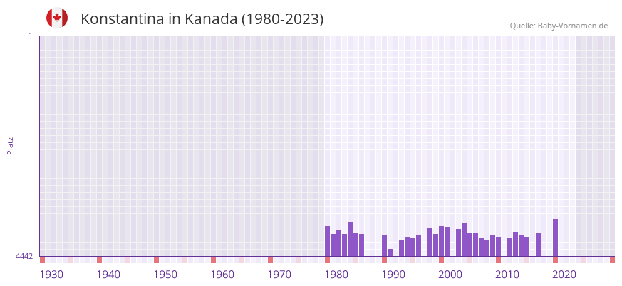 Konstantina in der Vornamen-Hitliste von Kanada (1980-2023)