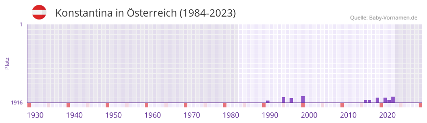 Konstantina in der Vornamen-Hitliste von sterreich (1984-2023)