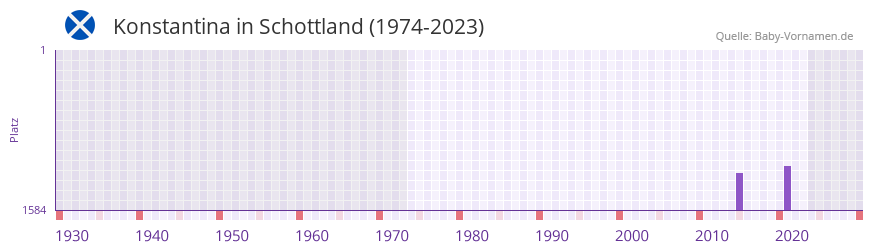 Konstantina in der Vornamen-Hitliste von Schottland (1974-2023)
