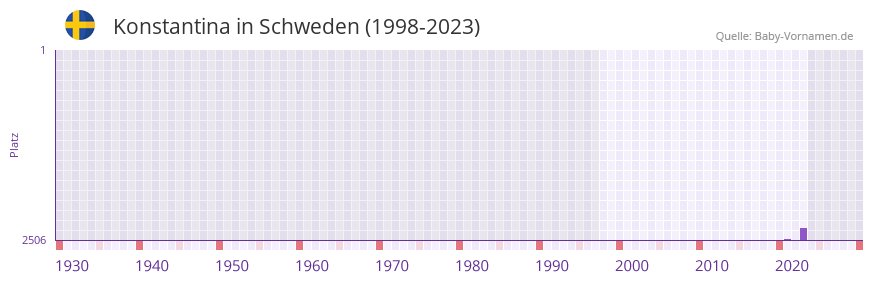 Konstantina in der Vornamen-Hitliste von Schweden (1998-2023)