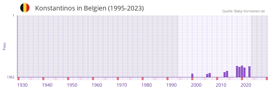 Konstantinos in der Vornamen-Hitliste von Belgien (1995-2023)