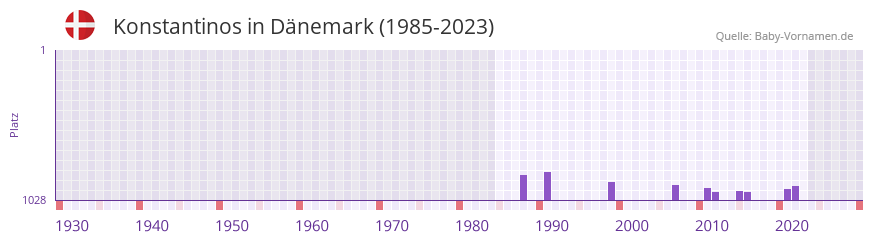 Konstantinos in der Vornamen-Hitliste von Dnemark (1985-2023)