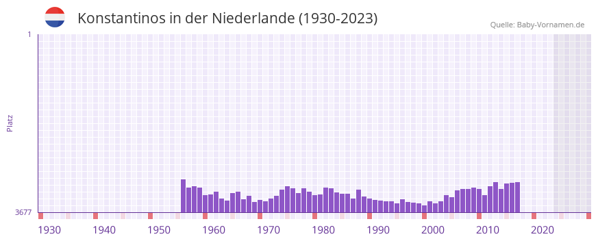 Konstantinos in der Vornamen-Hitliste von der Niederlande (1930-2023)