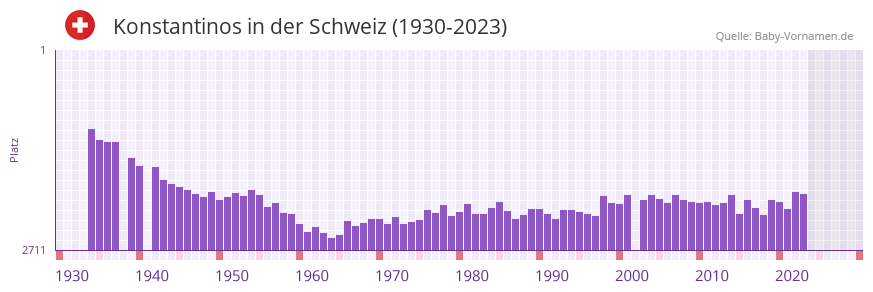 Konstantinos in der Vornamen-Hitliste von der Schweiz (1930-2023)