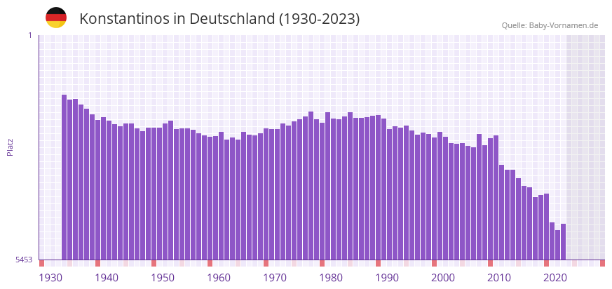 Konstantinos in der Vornamen-Hitliste von Deutschland (1930-2023)