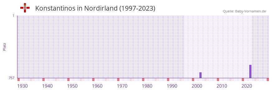 Konstantinos in der Vornamen-Hitliste von Nordirland (1997-2023)
