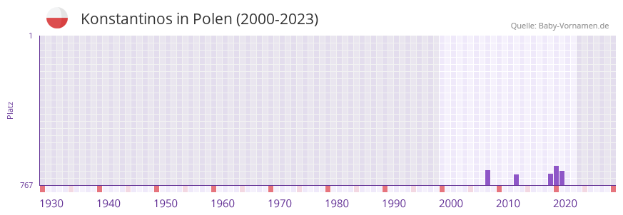 Konstantinos in der Vornamen-Hitliste von Polen (2000-2023)