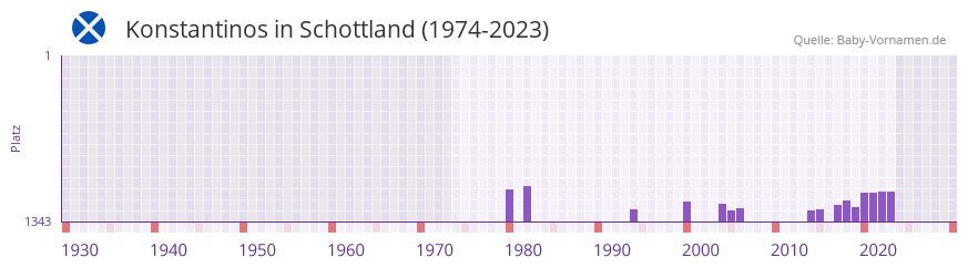 Konstantinos in der Vornamen-Hitliste von Schottland (1974-2023)