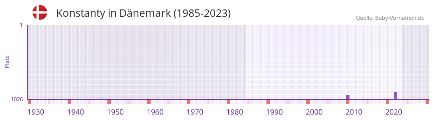 Konstanty in der Vornamen-Hitliste von Dnemark (1985-2023)