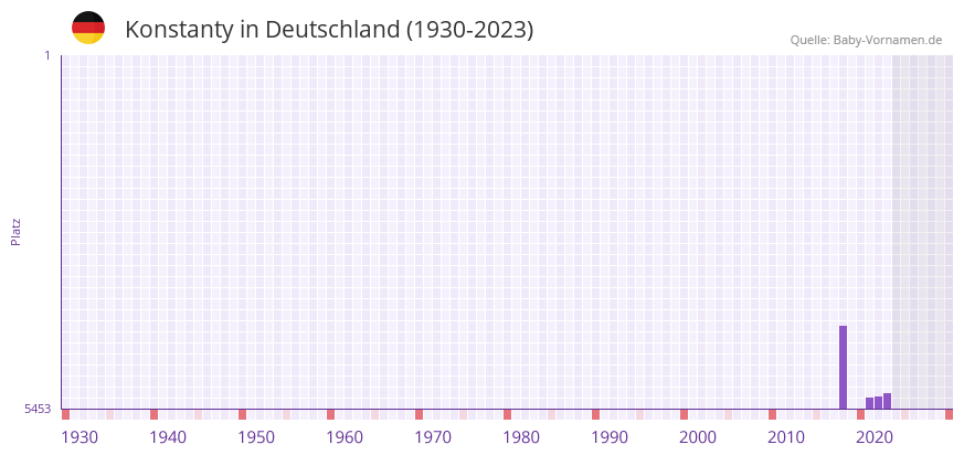 Konstanty in der Vornamen-Hitliste von Deutschland (1930-2023)