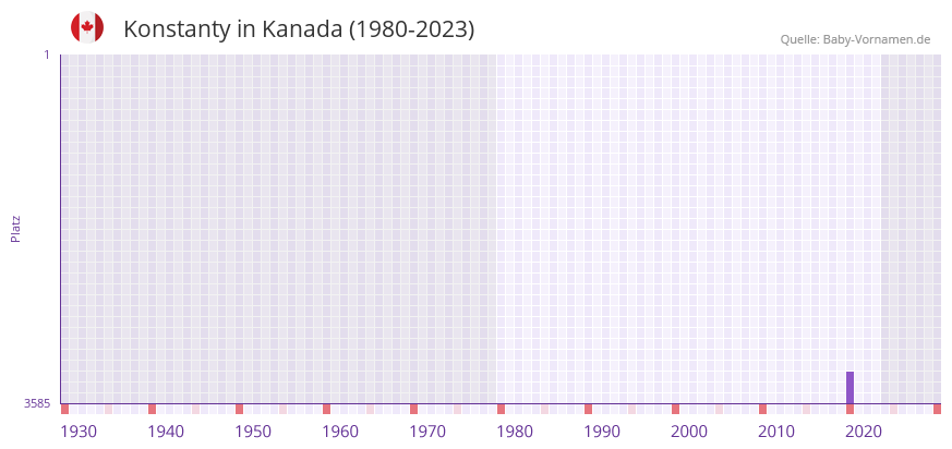 Konstanty in der Vornamen-Hitliste von Kanada (1980-2023)