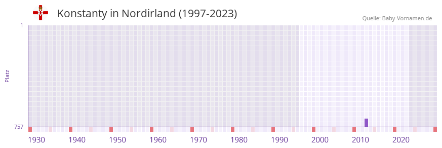 Konstanty in der Vornamen-Hitliste von Nordirland (1997-2023)
