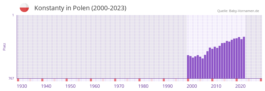 Konstanty in der Vornamen-Hitliste von Polen (2000-2023)