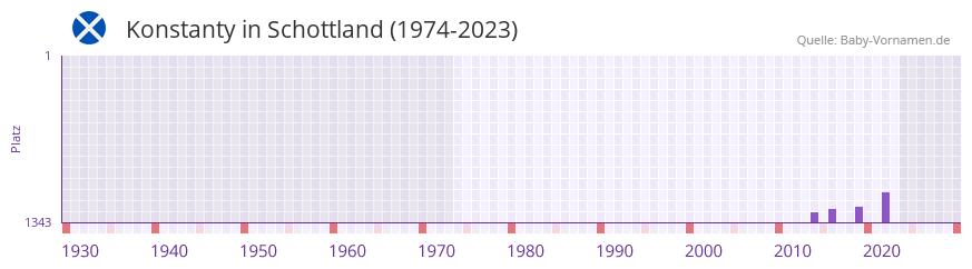 Konstanty in der Vornamen-Hitliste von Schottland (1974-2023)