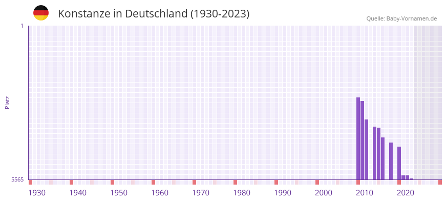 Konstanze in der Vornamen-Hitliste von Deutschland (1930-2023)