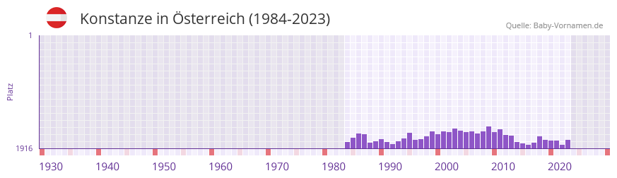 Konstanze in der Vornamen-Hitliste von sterreich (1984-2023)